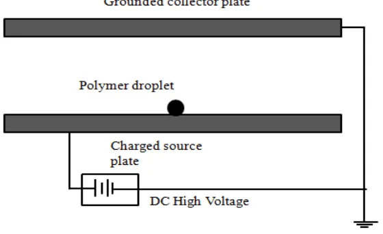 Figure 4.2 Flat plate configuration with a polymer droplet at the center of the plate 