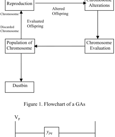 Figure 1. Flowchart of a GAs  