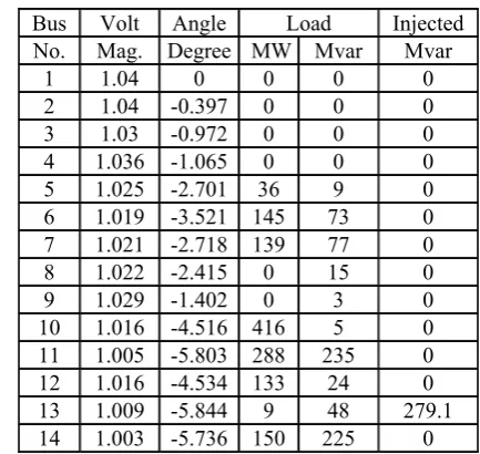 Table 4. Bus Data for TNB Northen Area 14 buses after SVC installation 