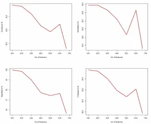 Fig. 7: Evolution of Accuracy, Sensitivity, Specificity and F-measure for Ovarian Cancer dataset 