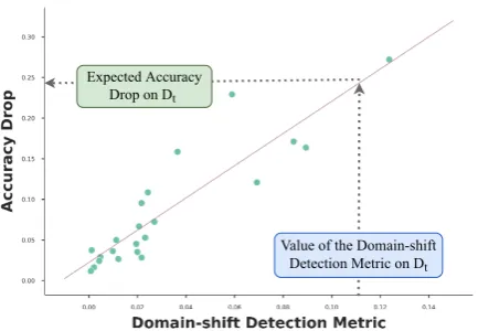 Figure 1: In this paper we introduce several domain-shift detection metrics (x-axis) and employ them to es-timate the performance drop on a new target domainDt by regressing on those metrics and their associatedreal performance drop (green dots).