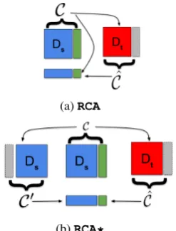 Figure 2: The classiﬁer C(blue) with true labels (green) and is applied on targetdomain data (red) to create pseudo labels (grey)