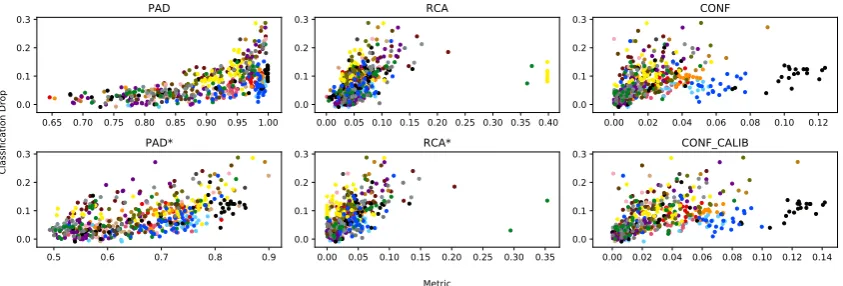 Figure 3: Scatter plots showing correlations between the values of each proposed domain similarity metric (x-axis)and the actual classiﬁcation drop (y-axis) for the sentiment classiﬁcation task