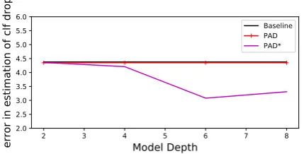 Figure 6: Measure vs drop in performance in the adversarial case, restricting the hyper-parameter search to modelsof depth 2 (left) and 5 (right)