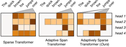 Figure 1:Attention distributions of different self-While the sparse Transformer (only attend to words within a contiguous span of thepast tokens, our model is not only able to obtain differ-ent and not necessarily contiguous sparsity patterns foreach attention head, but is also able to tune its supportattention heads for the time step of the token “over”,shown to compare our model to other related work.Child et al., 2019) andthe adaptive span Transformer (Sukhbaatar et al., 2019)over which tokens to attend adaptively.