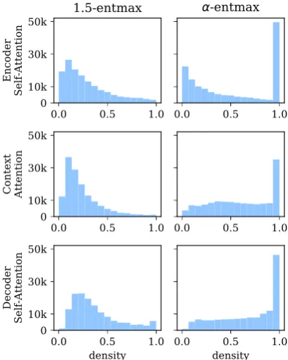 Figure 3: Distribution of learned αblock. While the encoder self-attention has a bimodaldistribution of values of values per attention α, the decoder self-attentionand context attention have a single mode.