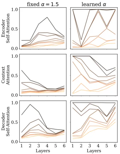 Figure 6: Jensen-Shannon Divergence between headsat each layer.Measures the disagreement betweenheads: the higher the value, the more the heads are dis-agreeing with each other in terms of where to attend.Models using sparse entmax have more diverse atten-tion than the softmax baseline.