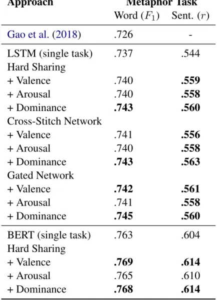 Table 2:System performance for the word- andsentence-level metaphor tasks using the F1-score andPearson’s r respectively