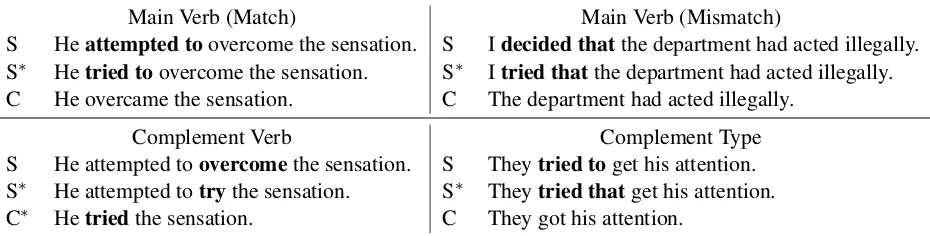 Table 6: Examples of counterfactual manipulations with the target verb construction “try to”.