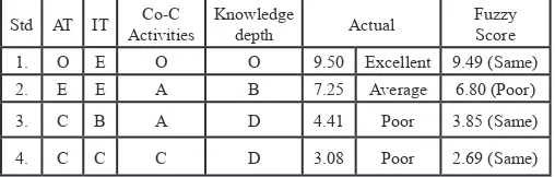 Table 6: Calculated Competence Scores using Trapezoid Membership Method