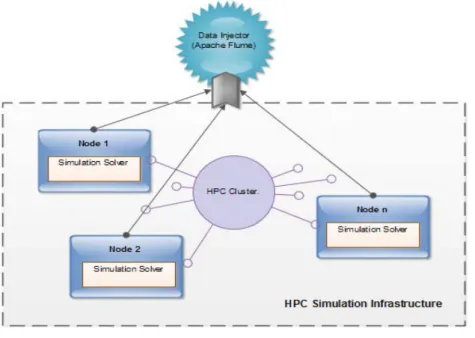 Figure 4: HPC Simulation Infrastructure   