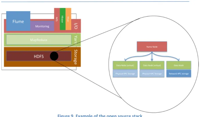 Figure 9. Example of the open source stack   