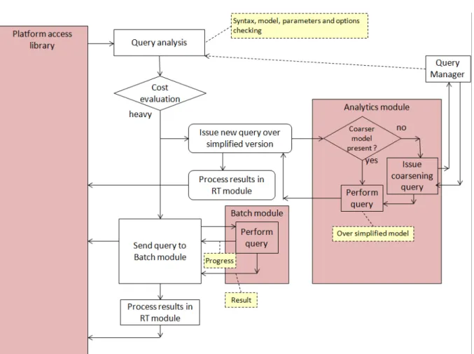 Figure 16. Steps to follow when processing heavy VELaSSCo queries   