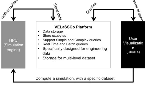 Figure 3.VELaSSCo infrastructure. 
