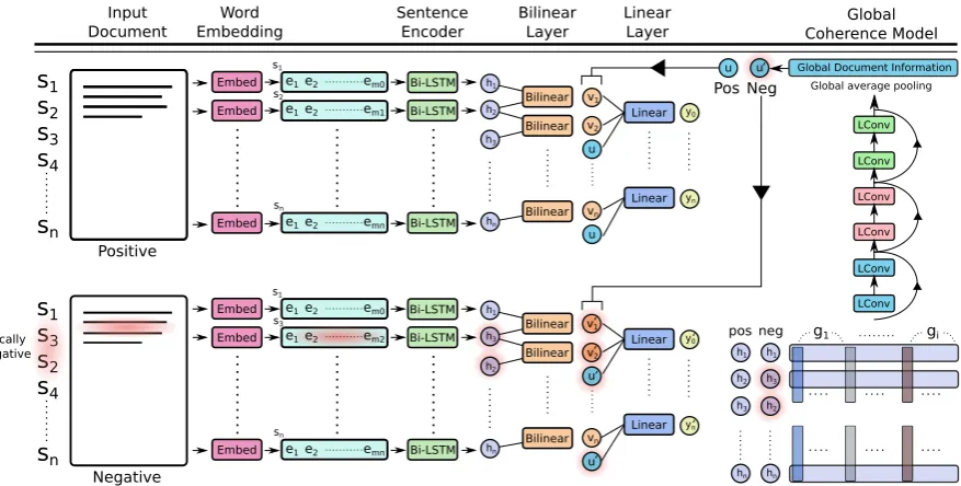 Figure 1: An overview of the proposed coherence model (best viewed in color). The superscript ‘′’ above output ofeach component denotes negative outputs and the red shade represents incoherent portions in the document