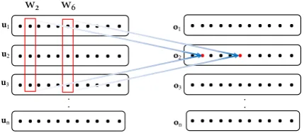 Figure 2: Depth-wise convolution for kernel size k = 3.The convolutions are done over the input dimensions.