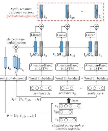 Figure 2: Topic modeling on a corpus as preprocessingof TGCM. topicDistribution(·) returns LDA-basedfeatures, a topic latent vector tdoc of a given document.