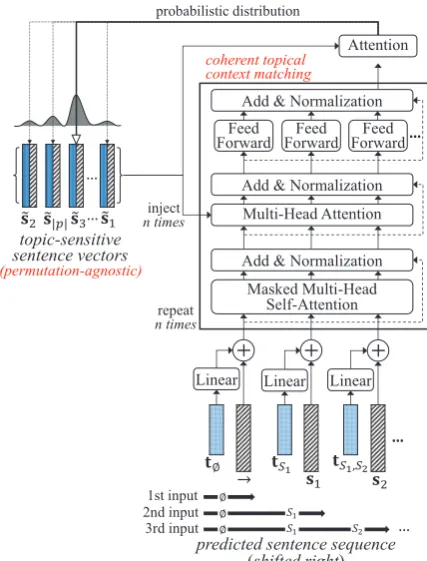 Figure 4: Architecture of attentive pointer decoder. Thedecoder fetches permutation-agnostic topic-sensitiveputs a probabilistic distribution over encoder outputs{topic vectors are generated by incrementally includingpreviously predictedFor coherent topica