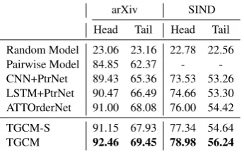 Table 2: Performance of neural networks based models on the sentence ordering task. Best results are in boldface.