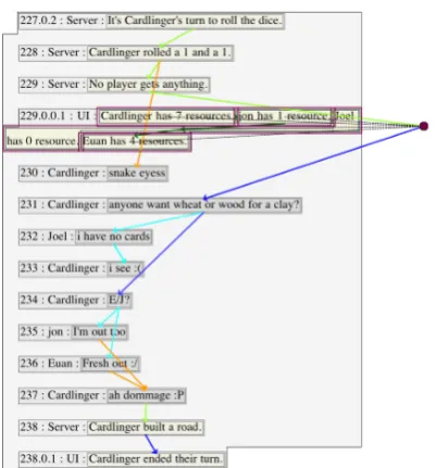 Figure 1:A dialogue from the STAC multi-Resultmodal corpus featuring player (’linguistic’) turnsand Server/UI (’non-linguistic’) turns