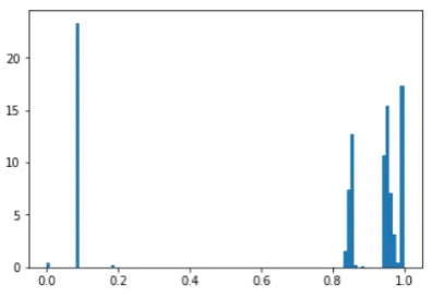 Figure 3: Probability distribution for positive attach-ment in the STAC development set.