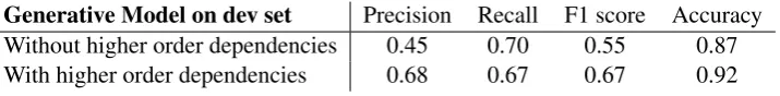 Table 1: Evaluations of attachment on Dev set with and without higher order dependencies.