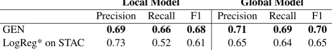 Table 2: Evaluations of weakly supervised (Snorkel and stand alone GEN) and supervised approaches on STACdata.