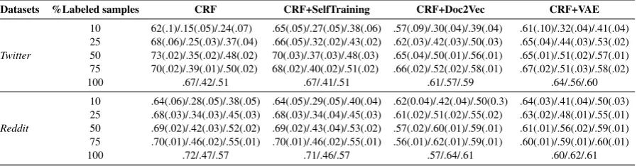 Table 5:Average Precision/Recall/F1 with standard deviation in parenthesis for CRF, CRF+SelfTraining,CRF+Doc2Vec and CRF+VAE on Twitter and Reddit datasets