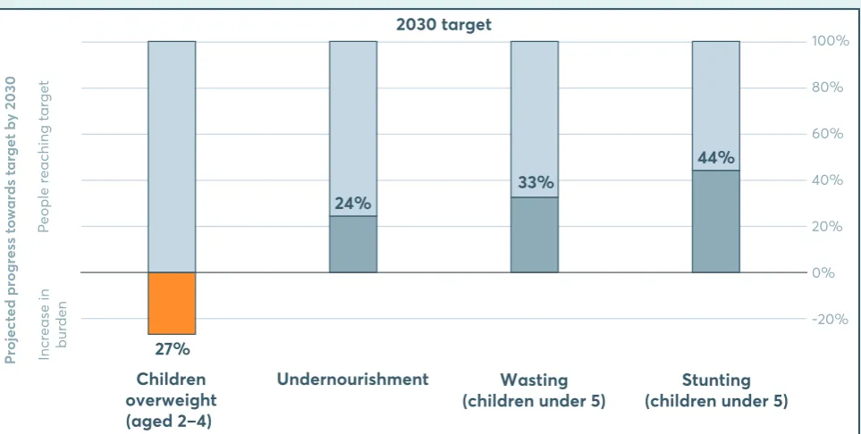 FIGURE 2.6 Share of SDG global gap closed by 2030, on current trajectory  