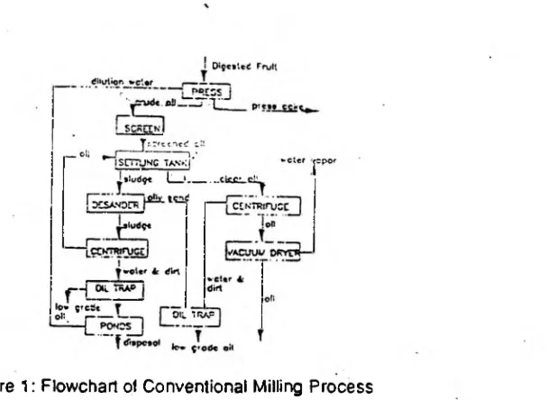 Figure 1: Flowchart of Conventional Milling Process