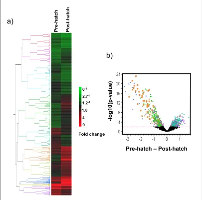 Figure 2.8a-b . Gene Expression pre and post-hatch analysis of Fundulus heteroclitus embryo development: a) Heat map and hierarchical clustering and of 923 genes whose expression is significantly different (mixed model ANOVA, p < 0.01) between pre-hatch (s