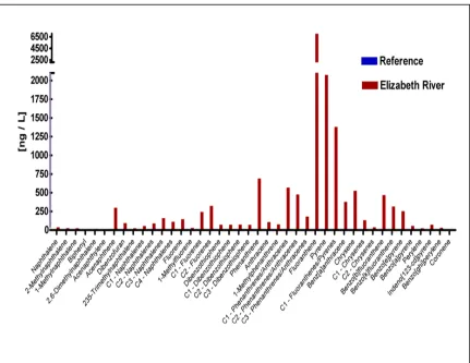 Figure 3.2. PAH-exposure analysis using SPDMs at Elizabeth River, VA, and 