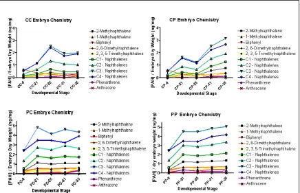 Figure 3.3a-d. Chemical Analysis of reference and resistant embryos exposed to clean and polluted sediments extracts during 4 developmental stages (CC = clean embryos in clean extracts; CP = clean embryos in polluted extracts; PC = resistant embryos in cle