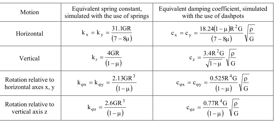 Table 1: Lumped Representation of Structure-Foundation Interaction at Surface for Circular Base