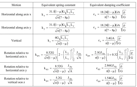 Table 2: Lumped Representation of Structure-Foundation Interaction at Surface for Rectangular Base