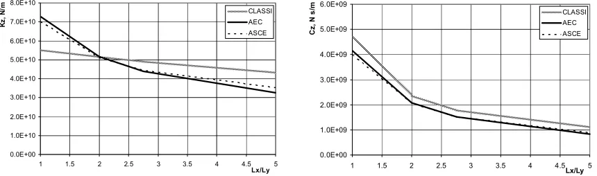 Figure 1. Equivalent spring constant (on the left) and equivalent damping coefficient (on the right) of massless rigid foundation as a function of Lx/Ly along axis x at soil Poisson’s ratio µ = 0.35