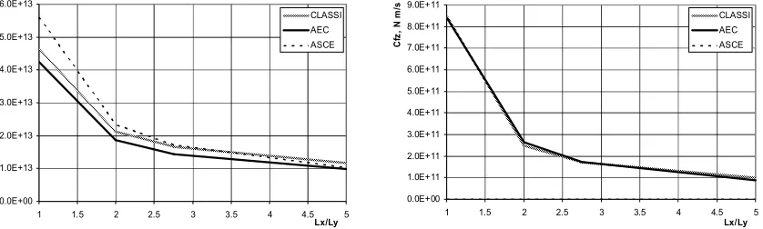 Figure 4. Equivalent spring constant (on the left) and equivalent damping coefficient (on the right) of massless rigid foundation as a function of Lx/Ly relative to axis x at soil Poisson’s ratio µ = 0.35