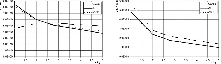 Figure 7. Equivalent spring constant (on the left) and equivalent damping coefficient (on the right) of massless rigid foundation as a function of Lx/Ly along axis x at soil Poisson’s ratio µ = 0.44