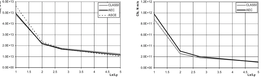Figure 10. Equivalent spring constant (on the left) and equivalent damping coefficient (on the right) of massless rigid foundation as a function of Lx/Ly relative to axis x at soil Poisson’s ratio µ = 0.44