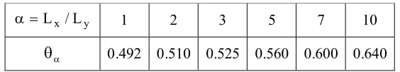 Table 3: Dependence of  on Lx/Ly. 