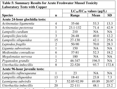 Table 5: Summary Results for Acute Freshwater Mussel Toxicity Laboratory Tests with Copper 