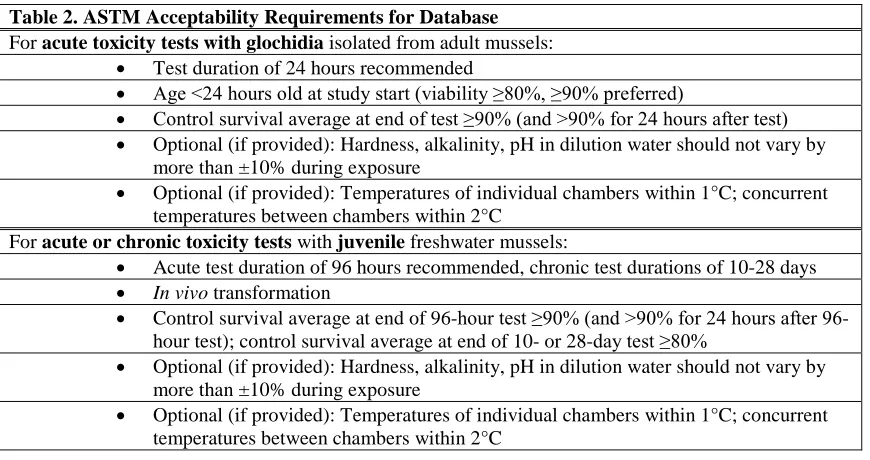 Table 2. ASTM Acceptability Requirements for Database For acute toxicity tests with glochidia isolated from adult mussels: 