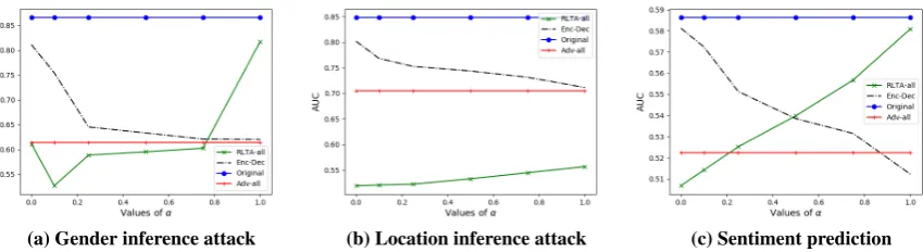 Figure 2: AUC scores for private-attribute and sentiment prediction tasks for different values of α