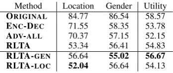 Table 1: Impact of different private-attribute in-ference attackers on RLTA when α = 0.5