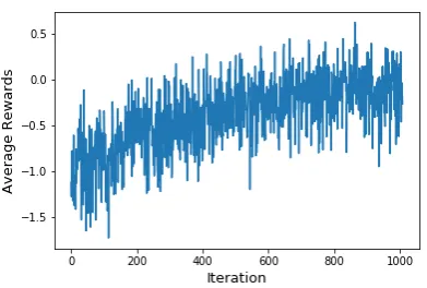 Figure 3: The average of agent’s rewards