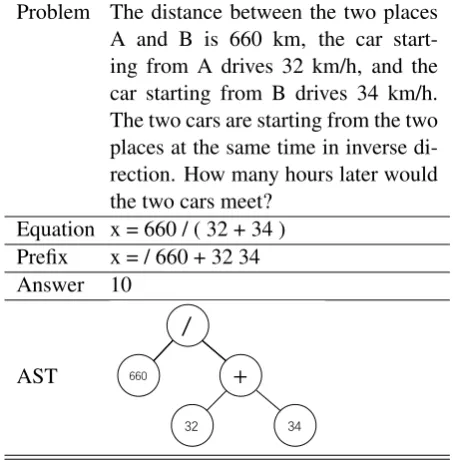 Figure 1: One example of MWP. Problem refers to thenatural language descriptions. Equation refers to theformal math equation