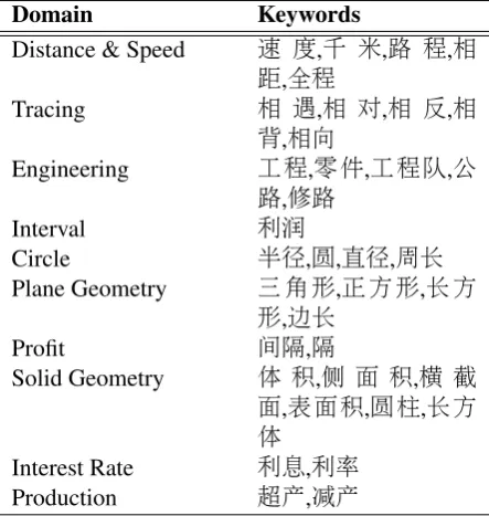 Table 7: The list of keywords in the domain speciﬁcstudies.