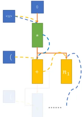 Figure 2: Framework of our seq2tree model. The blue blocks refer to the encoder. The yellow blocks refer to thedecoder