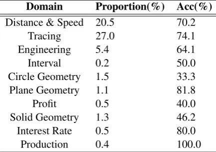 Figure 5: One example of our system compared with BiLSTM+Sufﬁx+EN (Wang et al., 2018a).