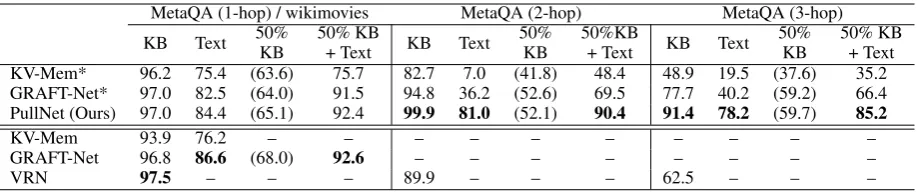 Table 3: Hits@1 on MetaQA compared to baseline models. Number below the double line are from originalpapers: KV-Mem (KB) (Miller et al., 2016), KV-Mem (Text) (Watanabe et al., 2017), GRAFT-Net (Sun et al.,2018), and VRN (Zhang et al., 2018)